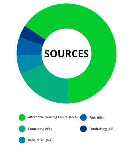 Affordable Housing Capital (65%)   Contracts (19%)   Rent, Misc. (6%)   Fees (6%)   Fundraising (4%)